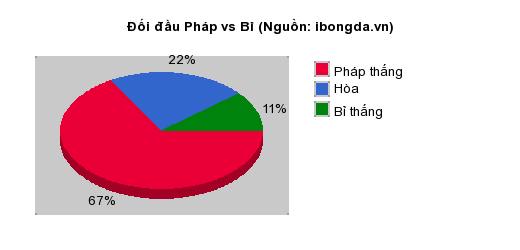 Thống kê đối đầu Pháp vs Bỉ