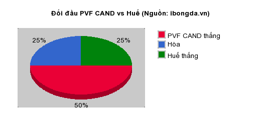 Thống kê đối đầu PVF CAND vs Huế