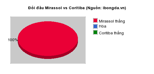 Thống kê đối đầu Mirassol vs Coritiba