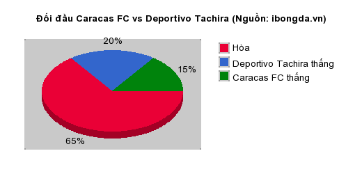 Thống kê đối đầu Caracas FC vs Deportivo Tachira