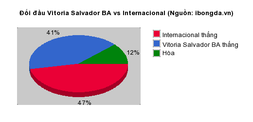 Thống kê đối đầu Vitoria Salvador BA vs Internacional