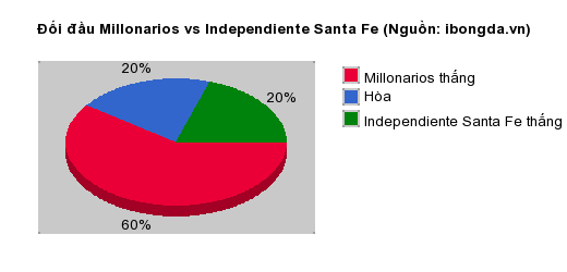 Thống kê đối đầu Millonarios vs Independiente Santa Fe