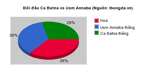 Thống kê đối đầu Ca Batna vs Usm Annaba