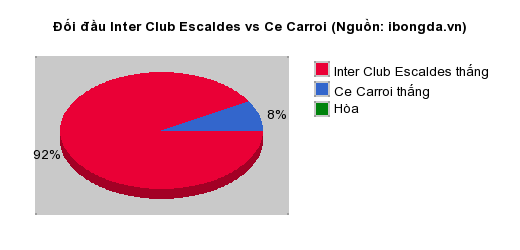 Thống kê đối đầu Inter Club Escaldes vs Ce Carroi