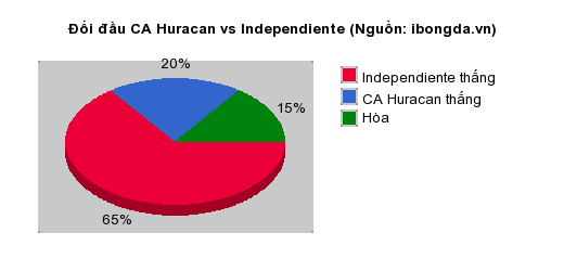 Thống kê đối đầu CA Huracan vs Independiente