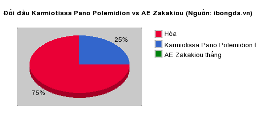Thống kê đối đầu Karmiotissa Pano Polemidion vs AE Zakakiou
