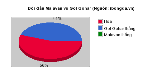 Thống kê đối đầu Malavan vs Gol Gohar