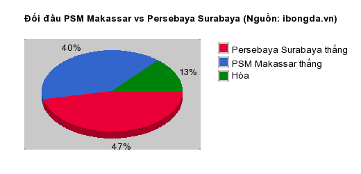 Thống kê đối đầu PSM Makassar vs Persebaya Surabaya