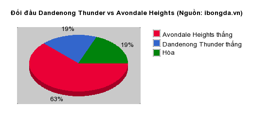 Thống kê đối đầu Dandenong Thunder vs Avondale Heights