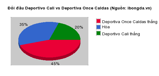 Thống kê đối đầu Deportivo Cali vs Deportiva Once Caldas