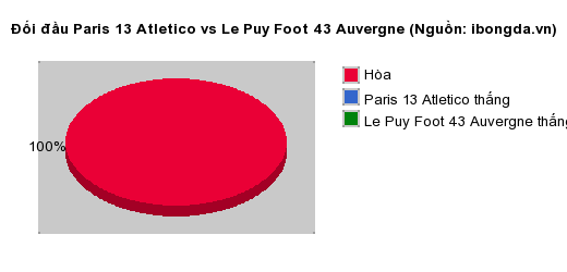 Thống kê đối đầu Paris 13 Atletico vs Le Puy Foot 43 Auvergne