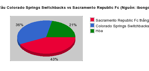 Thống kê đối đầu Colorado Springs Switchbacks vs Sacramento Republic Fc