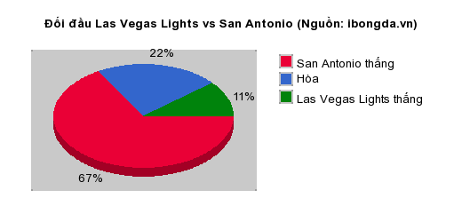 Thống kê đối đầu Las Vegas Lights vs San Antonio