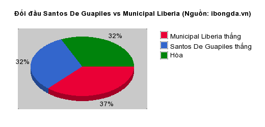 Thống kê đối đầu Santos De Guapiles vs Municipal Liberia