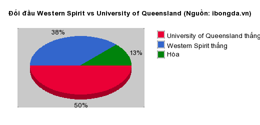 Thống kê đối đầu Western Spirit vs University of Queensland