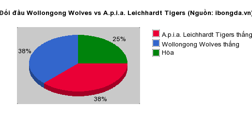 Thống kê đối đầu Wollongong Wolves vs A.p.i.a. Leichhardt Tigers