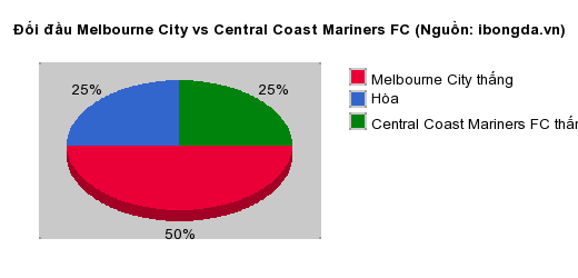 Thống kê đối đầu Melbourne City vs Central Coast Mariners FC