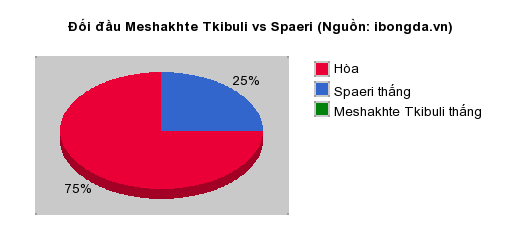 Thống kê đối đầu Meshakhte Tkibuli vs Spaeri