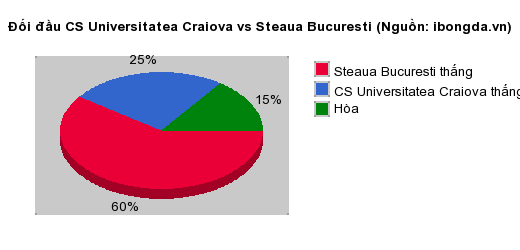 Thống kê đối đầu CS Universitatea Craiova vs Steaua Bucuresti
