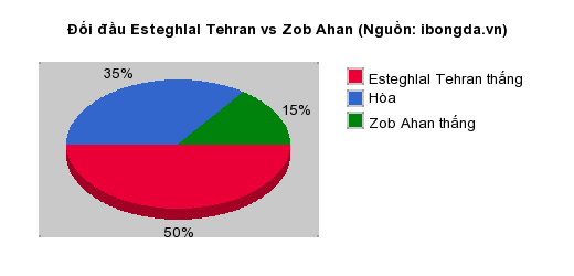 Thống kê đối đầu Esteghlal Tehran vs Zob Ahan