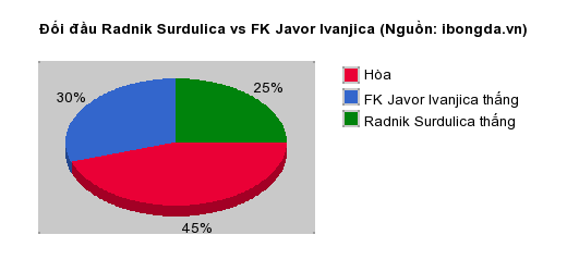 Thống kê đối đầu Radnik Surdulica vs FK Javor Ivanjica