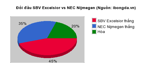Thống kê đối đầu SBV Excelsior vs NEC Nijmegen