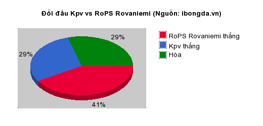 Thống kê đối đầu Kpv vs RoPS Rovaniemi