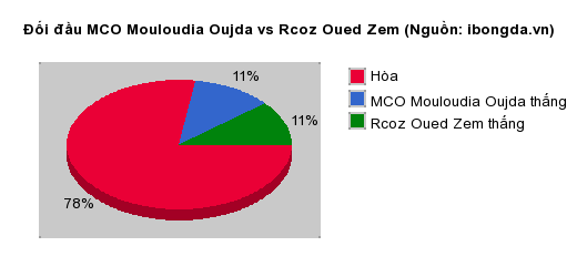 Thống kê đối đầu MCO Mouloudia Oujda vs Rcoz Oued Zem