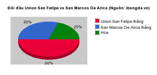 Thống kê đối đầu Union San Felipe vs San Marcos De Arica