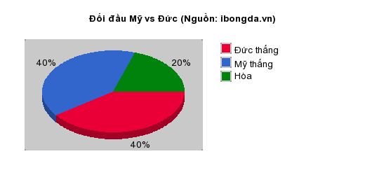 Thống kê đối đầu Mỹ vs Đức