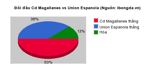 Thống kê đối đầu Cd Magallanes vs Union Espanola