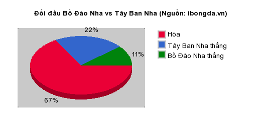 Thống kê đối đầu Bồ Đào Nha vs Tây Ban Nha