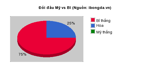 Thống k&ecirc; đối đầu Mỹ vs Bỉ