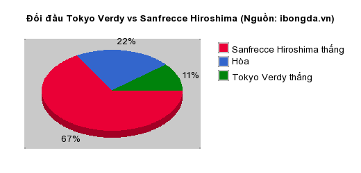 Thống kê đối đầu Tokyo Verdy vs Sanfrecce Hiroshima