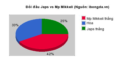 Thống kê đối đầu Japs vs Mp Mikkeli