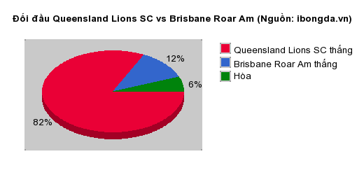Thống kê đối đầu Queensland Lions SC vs Brisbane Roar Am