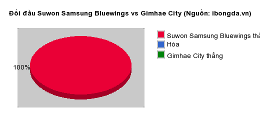 Thống kê đối đầu Suwon Samsung Bluewings vs Gimhae City