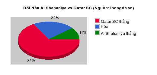 Thống kê đối đầu Al Shahaniya vs Qatar SC