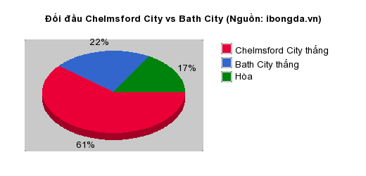 Thống kê đối đầu Chelmsford City vs Bath City