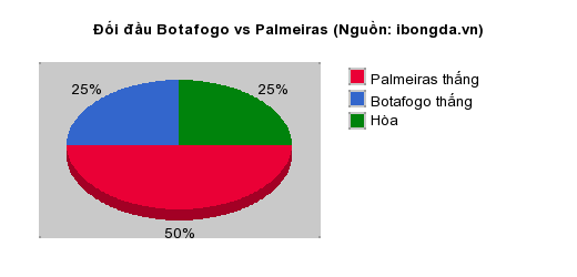 Thống kê đối đầu Botafogo vs Palmeiras