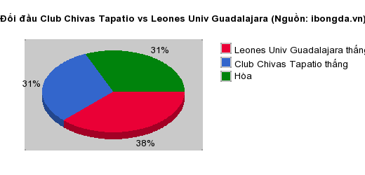 Thống kê đối đầu Club Chivas Tapatio vs Leones Univ Guadalajara