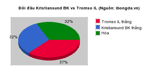 Thống kê đối đầu Kristiansund BK vs Tromso IL