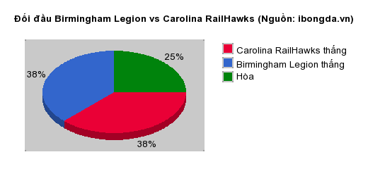 Thống kê đối đầu Birmingham Legion vs Carolina RailHawks