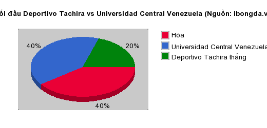 Thống kê đối đầu Deportivo Tachira vs Universidad Central Venezuela