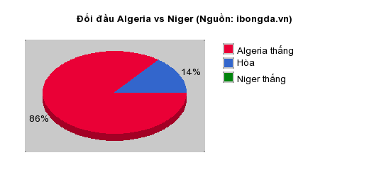 Thống kê đối đầu Algeria vs Niger