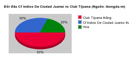 Thống kê đối đầu Cf Indios De Ciudad Juarez vs Club Tijuana