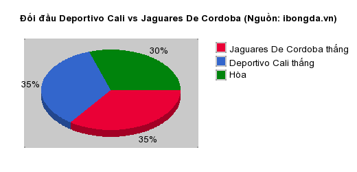 Thống kê đối đầu Deportivo Cali vs Jaguares De Cordoba