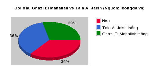 Thống kê đối đầu Ghazl El Mahallah vs Tala Al Jaish