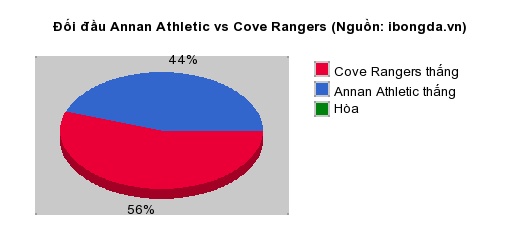 Thống kê đối đầu Annan Athletic vs Cove Rangers