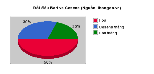 Thống kê đối đầu Bari vs Cesena